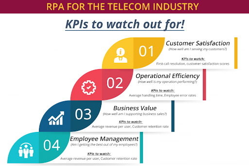 RPA-in-telecom | Resourcifi