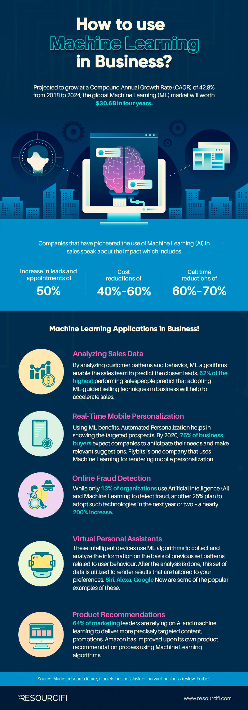 Machine Learning Applications in Business