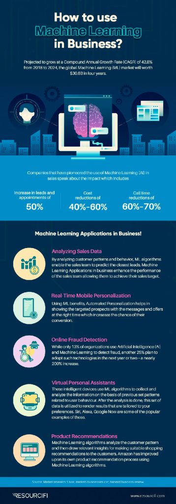 How-to-use-Machine-Learning-in-Business | Resourcifi