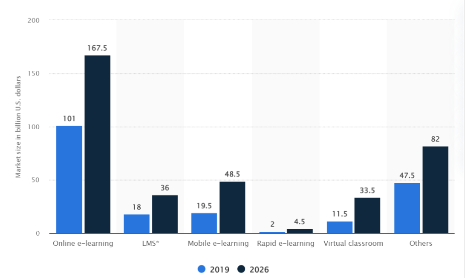 Size of the global e-learning market in 2019 and 2026, by segment