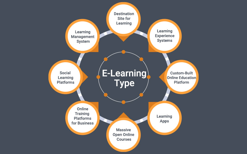 e-learning type