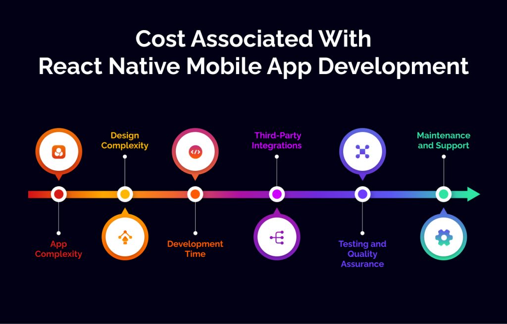 Cost Associated With React Native Mobile App Development 