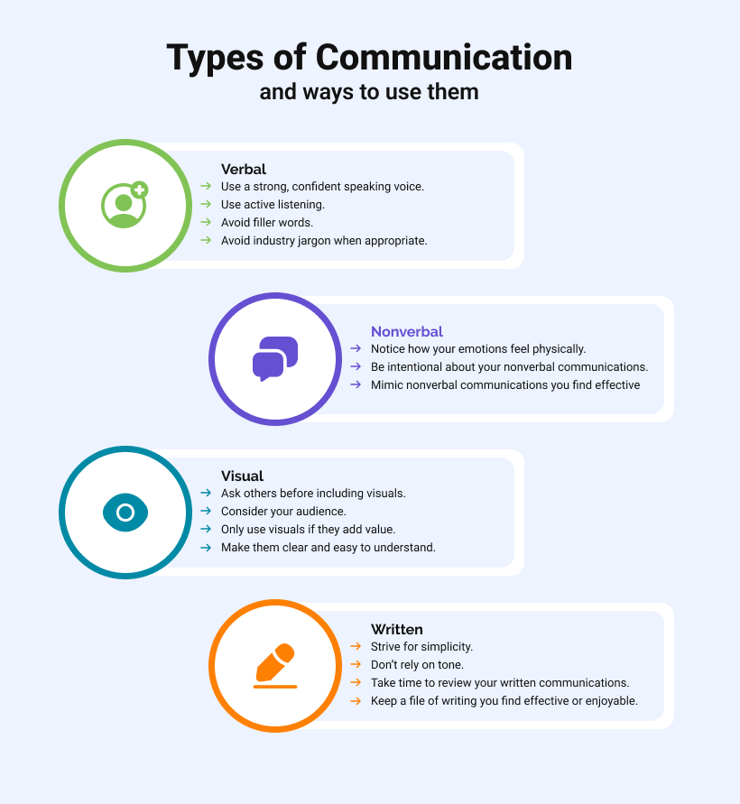 Types of communication and how to use them
