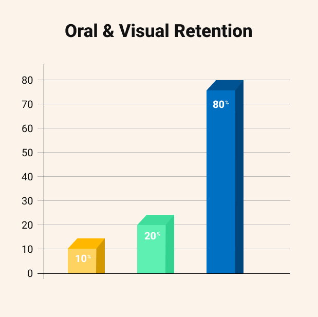 Oral and Visual Retention