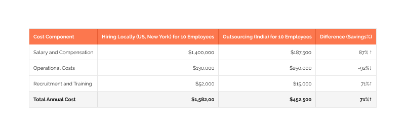 Cost of Hiring Locally vs Outsourcing to India