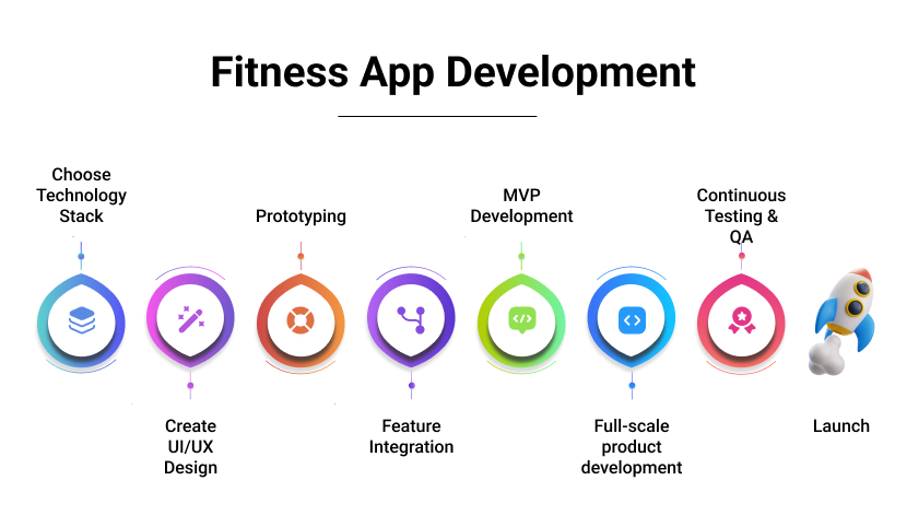 Fitness app development flowchart