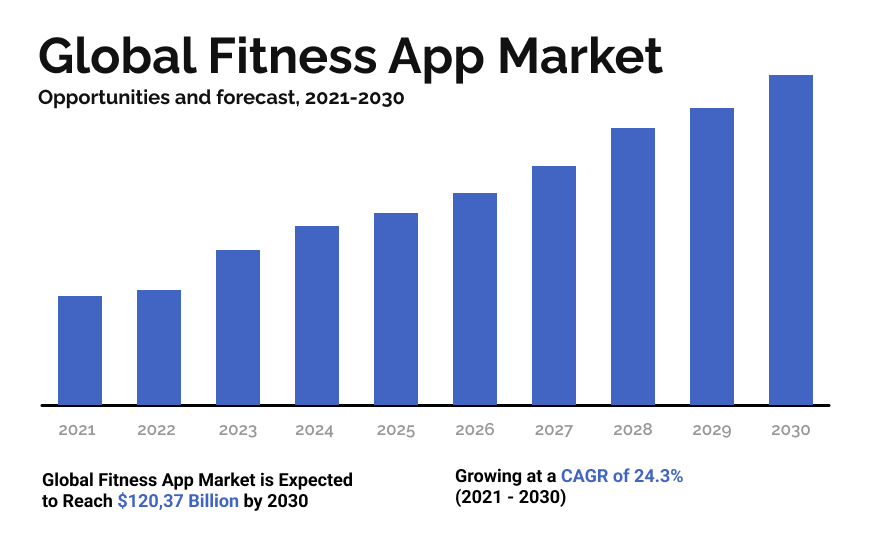  Fitness App Development Global Market