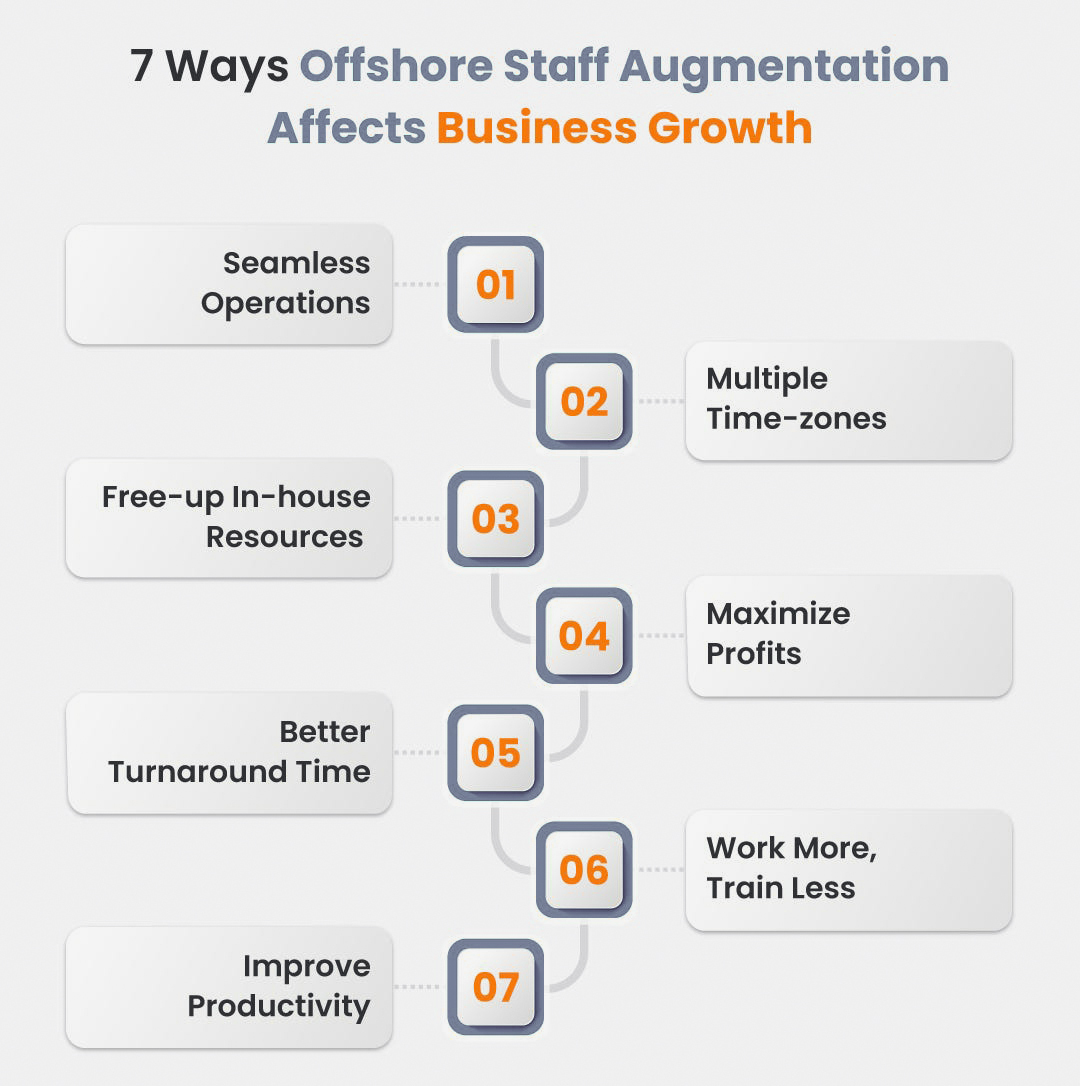 7 ways Offshore Staff Augmentation Company Affects Business Growth