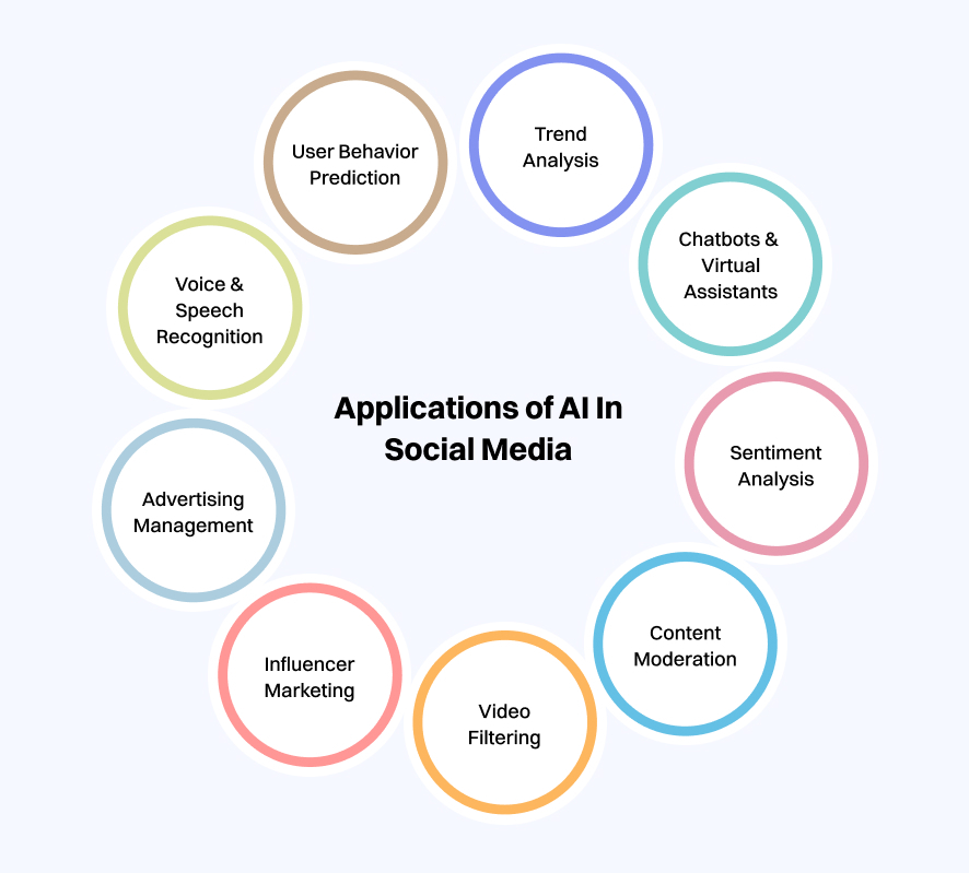 Applications of AI in Social Media