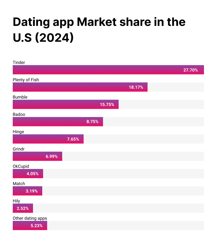 Dating App Development Market Share