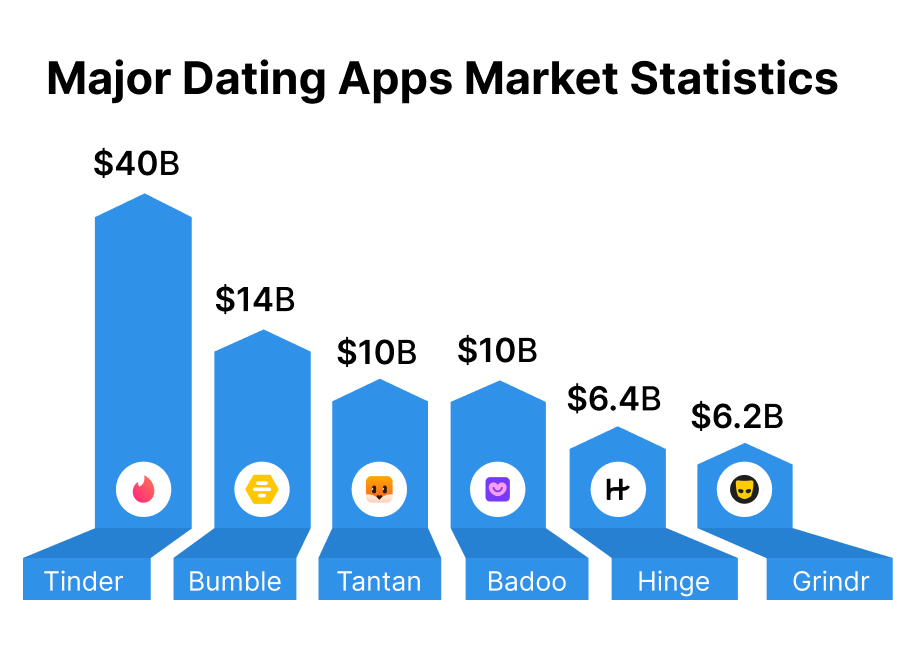 Major Dating Apps Development Company Market Statistics