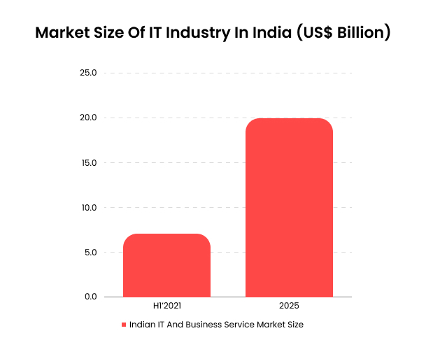 Market size of IT industry in India