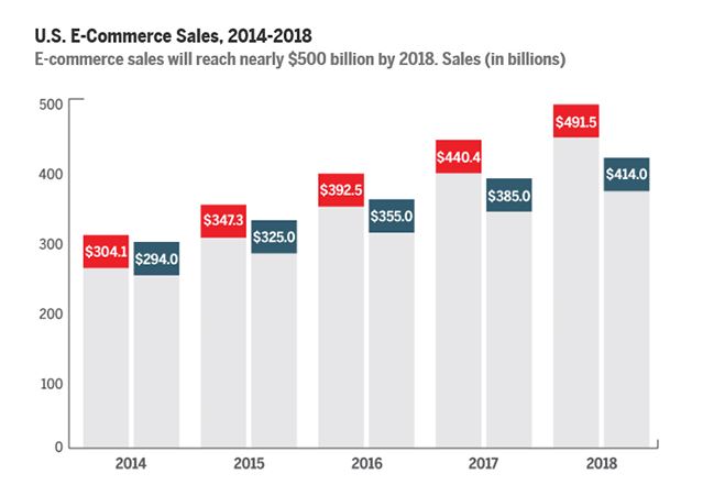 Know the Latest e-Commerce Technology Trends